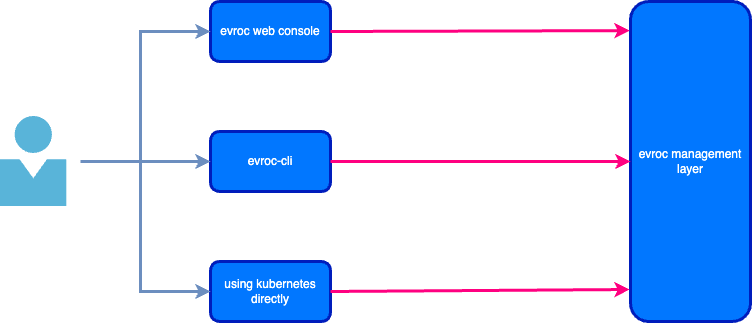 Understanding evroc's cloud
