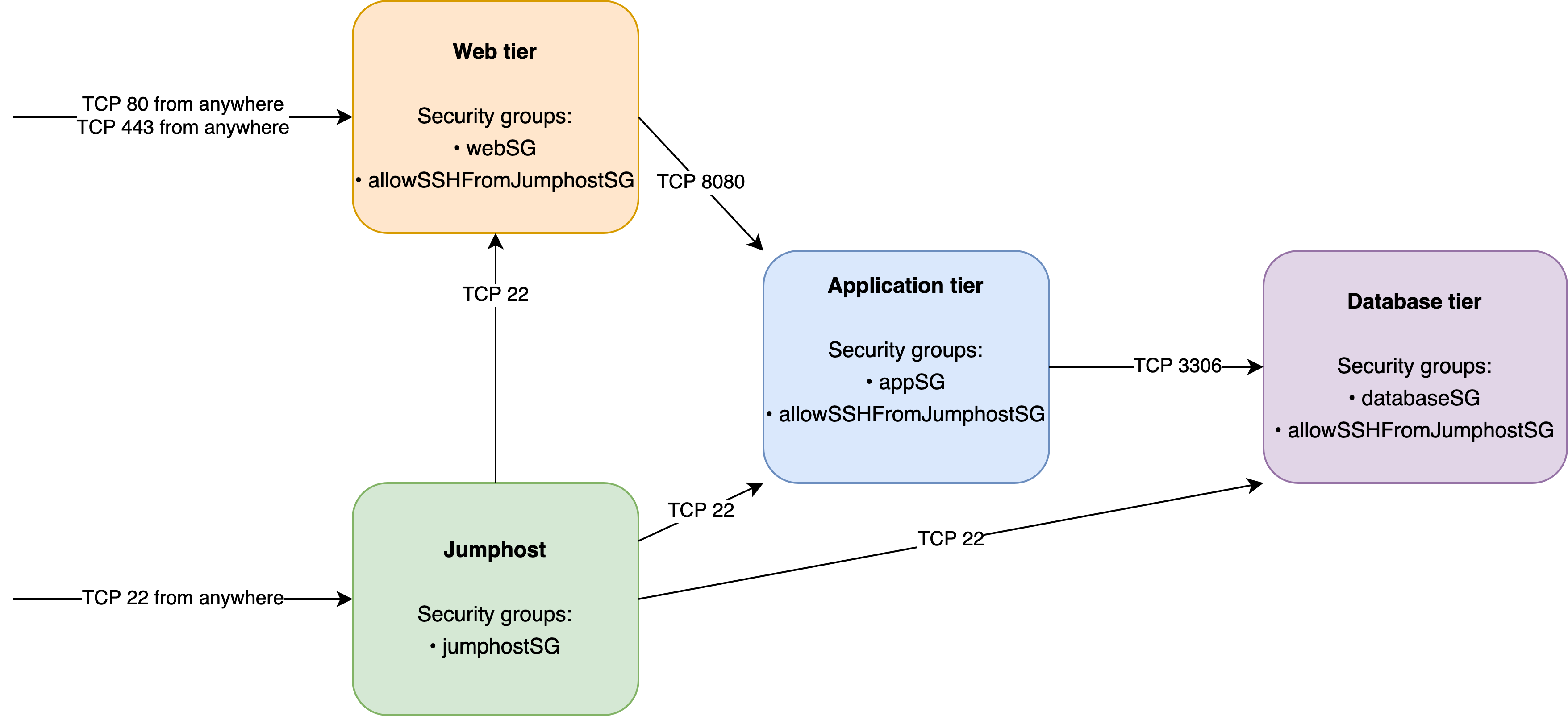 Security group example